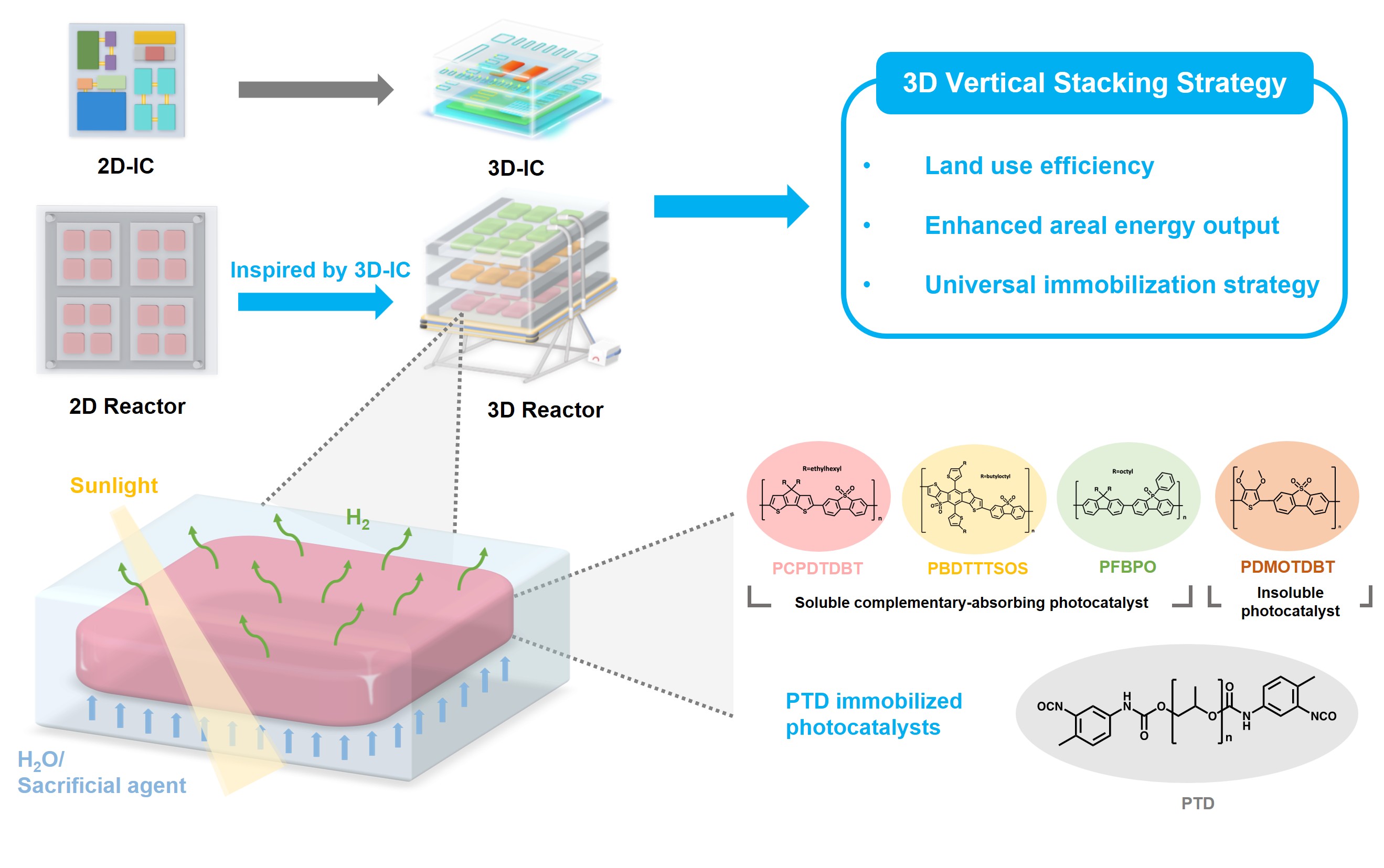 A figure shows that the plasmonic nanocavity structure enables an ultrafast spontaneous emission rate for the quantum dots, simultaneously achieving a significantly enhanced total emission intensity.