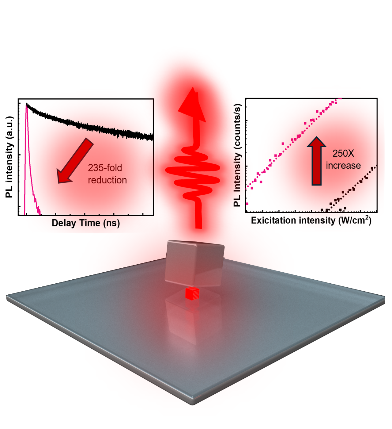 A figure shows that the plasmonic nanocavity structure enables an ultrafast spontaneous emission rate for the quantum dots, simultaneously achieving a significantly enhanced total emission intensity.